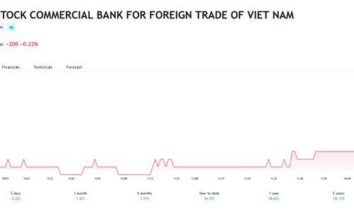 Thành viên Hội đồng quản trị đăng ký mua vào cổ phiếu VCB