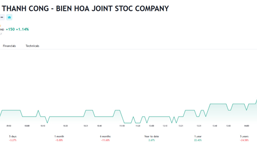 Thành Thành Công - Biên Hòa muốn phát hành 500 tỷ đồng trái phiếu 