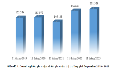 Doanh nghiệp gia nhập và tái gia nhập thị trường 11 tháng tiếp tục khởi sắc