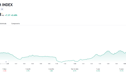 VN-Index có thể duy trì đi ngang trong phạm vi 1.078 - 1.095 điểm
