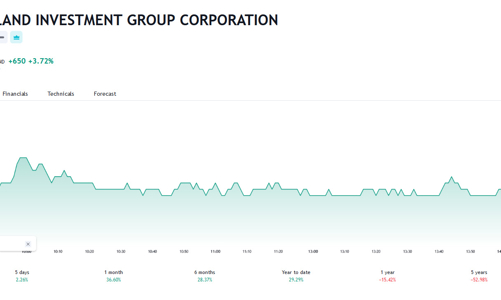 Giá tăng hơn 36%, hai cổ đông lớn của NVL tiếp tục bị bán giải chấp