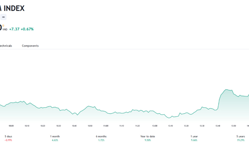 Thị trường tiếp tục chịu áp lực chốt lời khi đang ở ngưỡng 1.100
