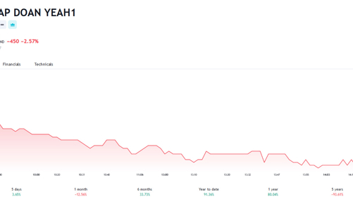 YEG chốt danh sách cổ đông để tăng vốn cổ phần
