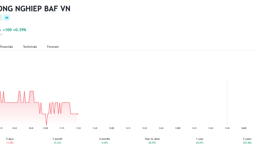 Nông nghiệp BAF Việt Nam góp vốn lập Công ty Logistic BAF Việt Nam