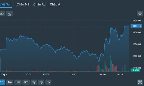 Đảo chiều ngoạn mục, cổ phiếu lũ lượt xanh, nhà đầu tư “mất hàng”