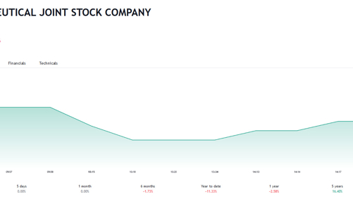 Quỹ đầu tư Cơ hội PVI muốn thoái hết 17,4% vốn tại Dược phẩm OPC