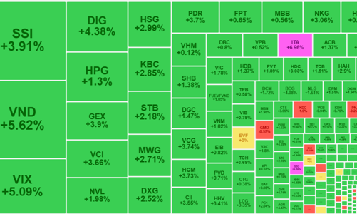 Tiền vào sầm sập, cổ phiếu chứng khoán thăng hoa