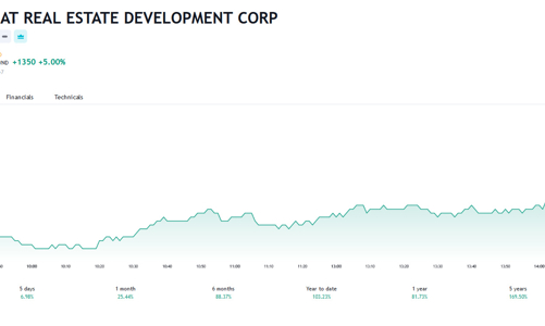 Sắp chào bán cổ phần ra công chúng, một loạt lãnh đạo PDR đăng ký bán cổ phiếu