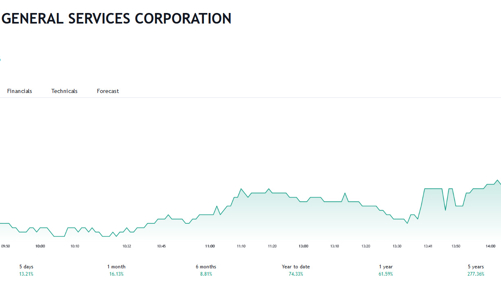 Giá tăng mạnh, Công đoàn PET đã bán hết số cổ phiếu đang nắm giữ