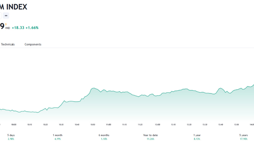 VN-Index có thể duy trì tăng trưởng và hướng đến vùng 1.130 - 1.132 trong ngắn hạn