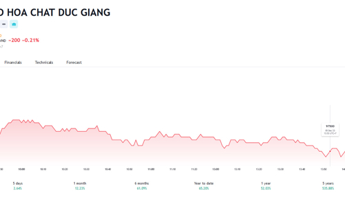 Hóa chất Đức Giang  sẽ sáp nhập Phốt Pho 6 vào Đức Giang Lào Cai 