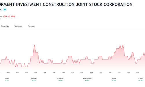 Giá bật tăng, vợ Chủ tịch DIG đăng ký bán cổ phiếu