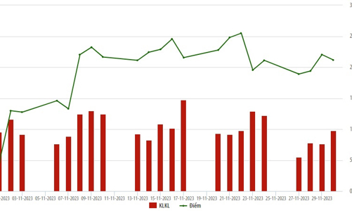 Tháng 11, thanh khoản trên HNX tăng 11,2% so với tháng trước 