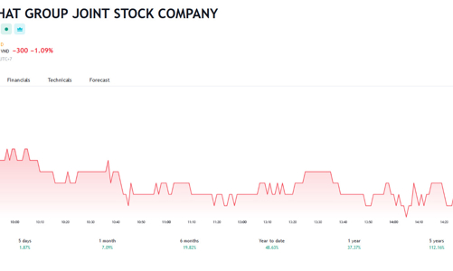 Đăng ký bán 1,1 triệu cổ phiếu, tổ chức liên quan đến Phó Chủ tịch HPG chỉ bán... 950 cổ phiếu