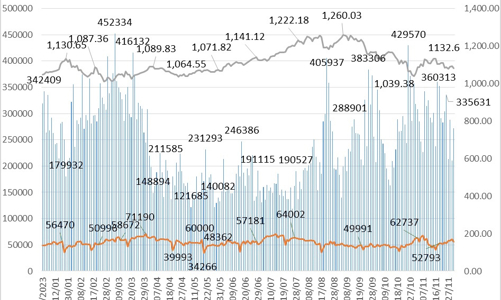 Tháng 11, hợp đồng tương lai trái phiếu Chính phủ không có giao dịch