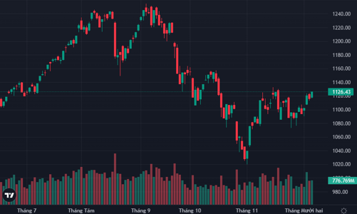 Tiền nội vào mạnh mẽ, VN-Index “nhăm nhe” vượt đỉnh