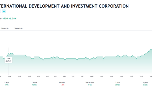 Lãi giảm mạnh, IDI muốn bán Công ty Tư vấn và Đầu tư Tài chính 