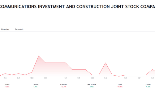 Cổ phiếu thuộc diện cảnh báo, Chủ tịch PTC chào mua khai 6,68 triệu cổ phiếu