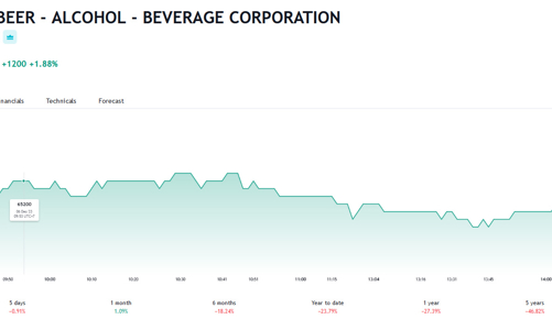 Vừa hoàn tất tăng vốn điều lệ, Sabeco chốt danh sách chi trả cổ tức năm 2023 bằng tiền