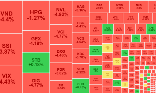Đột ngột bán tháo, thanh khoản lên đỉnh 11 tuần, cổ phiếu bất động sản, chứng khoán lao dốc