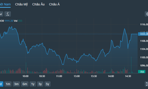 Cổ phiếu ngân hàng dẫn sóng hồi, thanh khoản lên gần 32 ngàn tỷ đồng
