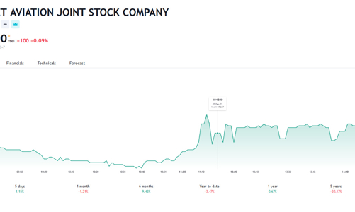 Vietjet lấy ý kiến cổ đông về việc tạm hoãn trả cổ tức để ưu tiên chào bán cổ phiếu riêng lẻ 