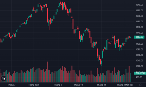 Thị trường giằng co, cổ phiếu chứng khoán tiếp tục lao dốc