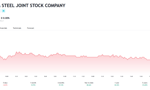 Nhóm quỹ Hàn Quốc quay lại làm cổ đông lớn của Thép Nam Kim