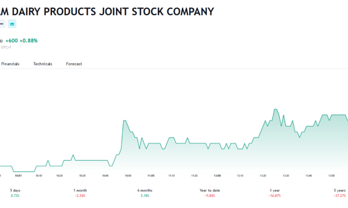 VNM chốt danh sách cổ đông chia cổ tức bằng tiền tỷ lệ 14%