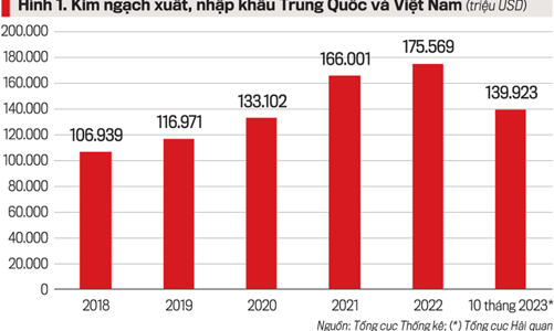 Quan hệ đầu tư, thương mại, du lịch Việt Nam - Trung Quốc