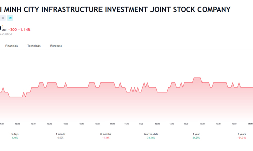 Cổ phiếu tăng giá, Giám đốc quản lý dự án đăng ký bán hết cổ phiếu CII