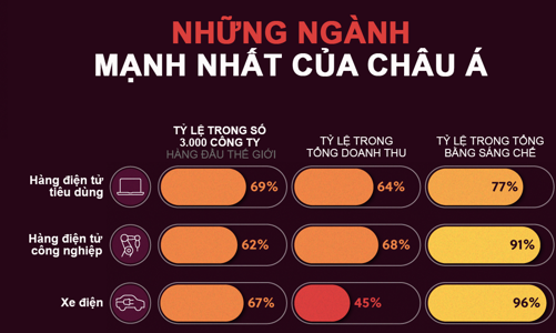 Những ngành công nghiệp mạnh nhất của châu Á