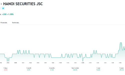 Chốt lời cổ phiếu, Pyn Elite Fund thôi làm cổ đông lớn của SHS sau 3 ngày