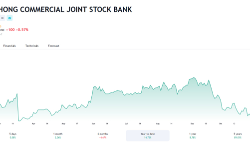 Bất động sản Dragon chi khoảng 480 tỷ, sở hữu 1,25% vốn tại TPB