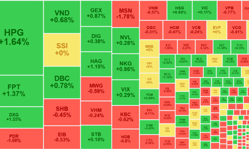 Thanh khoản tiếp tục lao dốc, khối ngoại hạ nhiệt bán ròng