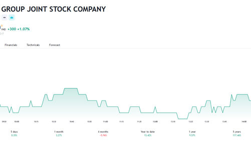 Dragon Capital nâng sở hữu tại HDG lên 13%
