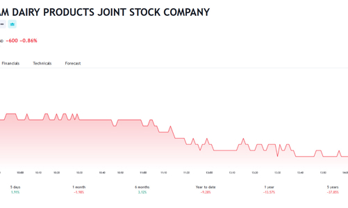 Vừa bán ra, SIC lại muốn mua cổ phiếu Vinamilk trước ngày chia cổ tức