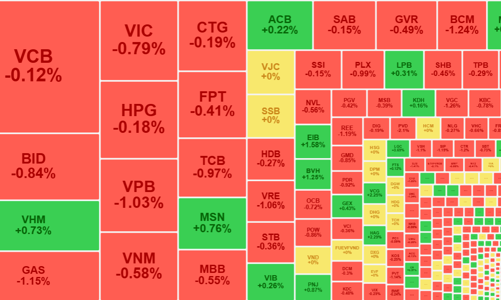 Cổ phiếu ngân hàng, dầu khí đánh tụt điểm số, khối ngoại vẫn bán nhiều