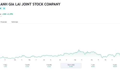 Công ty con của HAG đã tất toán xong khoản vay 750 tỷ đồng tại Eximbank