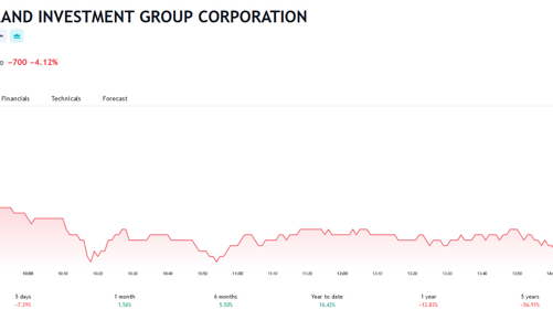 Diamond Properties đăng ký bán 4,78 triệu cổ phiếu NVL