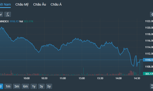 Tiền rất kiên nhẫn chờ, khối ngoại giảm áp lực