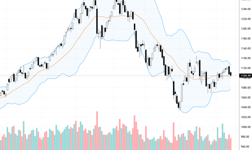 Blog chứng khoán: Biên độ hẹp lại, chờ phiên cuối tuần