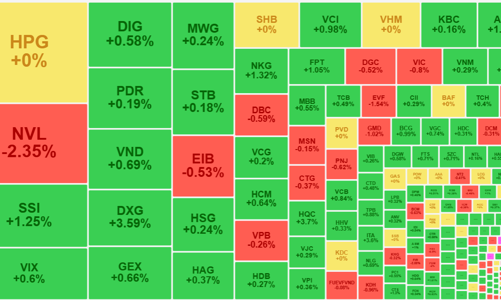 Vốn ngoại bắt đầu mua mạnh, dòng tiền nội vẫn thận trọng