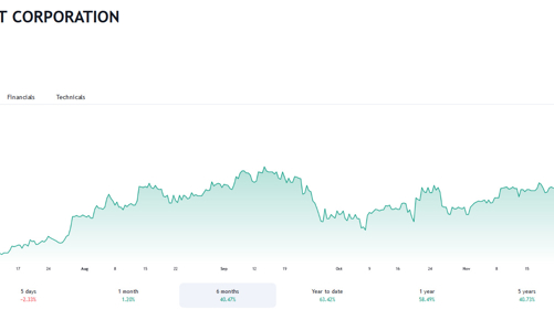 CII mua thêm 350.000 cổ phiếu và nâng sở hữu lên hơn 49% tại NBB