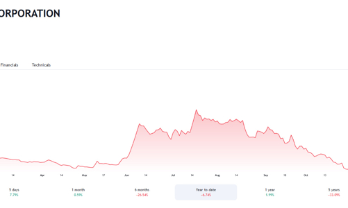 Giá tiếp tục lao dốc, em gái Chủ tịch POM đã bán thành công gần 7 triệu cổ phiếu