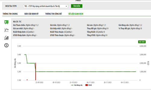 Không hoàn thành nghĩa vụ tài chính với Sở Giao dịch Chứng khoán, Địa ốc Tân Kỷ bị huỷ niêm yết