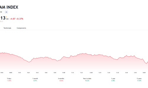 Nếu dòng tiền bắt đáy không đủ mạnh, VN-Index có thể tiếp tục lùi về ngưỡng 1.100 điểm