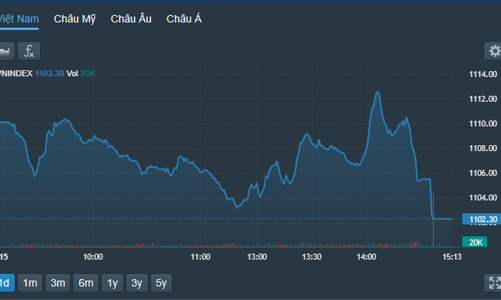“Đấu lệnh” đợt ATC, thanh khoản cải thiện, VN-Index vẫn đóng cửa tại đáy