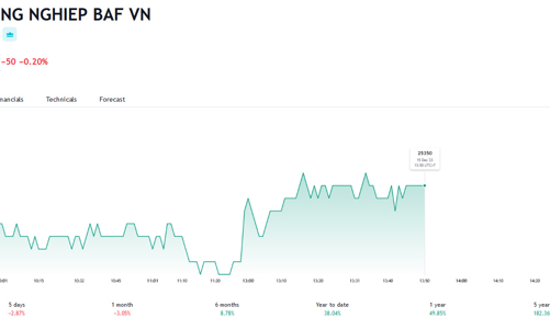 BAF chốt danh sách trả lãi trái phiếu