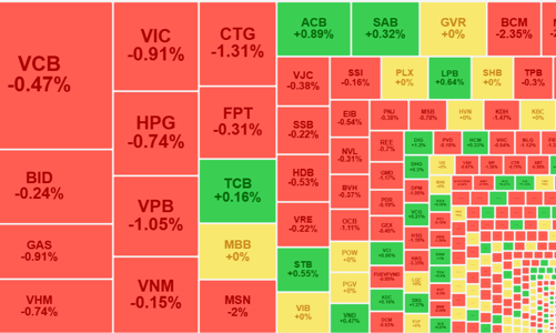 Tiền tiếp tục rút lui, thanh khoản xuống đáy 2 tuần, cổ phiếu giảm la liệt